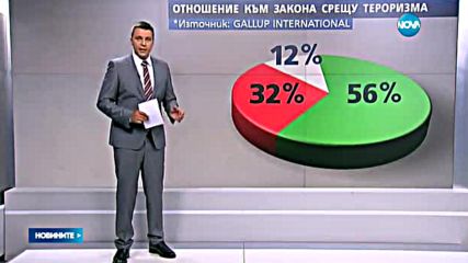 1/3 от българите – против антитерористичния закон