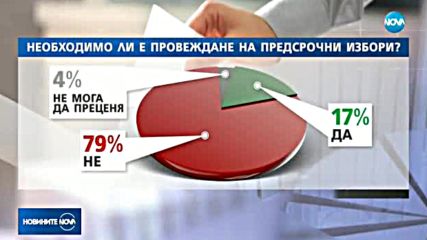 "Галъп": Според 79 на сто от българите не трябва да има предсрочен вот
