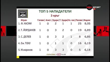 Файсел Касми е №1 при нападателите след 3-ия кръг на efbet Лига
