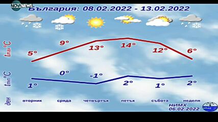 Очаква ли ни затопляне на времето през тази седмица