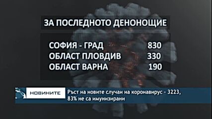 Ръст на новите случаи на коронавирус - 3223, 83% не са имунизирани