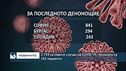 3 159 са новите случаи на COVID-19, починали са 102 пациенти