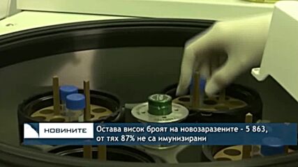 Остава висок броят на новозаразените - 5863, от тях 87% не са имунизирани