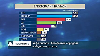 Алфа рисърч: Фотофиниш определя победителя от вота