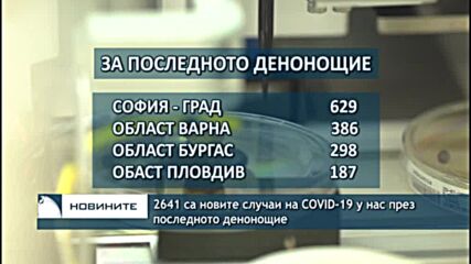 2641 са новите случаи на COVID-19 у нас през последното денонощие