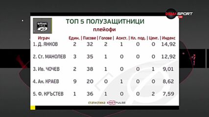 Най-добрите халфове в плейофите в efbet Лига
