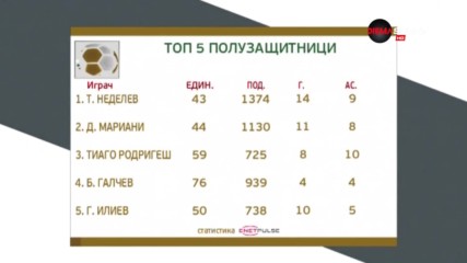 Без изненада: Тодор Неделев е №1 сред халфовете за сезон 2018/19