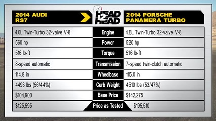2014 Audi Rs7 vs 2014 Porsche Panamera Turbo! - Head 2 Head Ep. 49