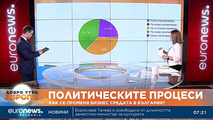 Над 60% от фирмите са с оптимистични нагласи, сочи проучване