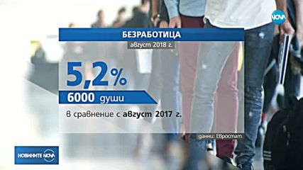 Безработицата в Европа – най-ниска от 10 години насам