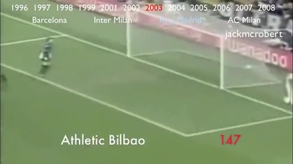 Ronaldo Fenomeno 219 Goals in Spain/italy in 14 Minutes