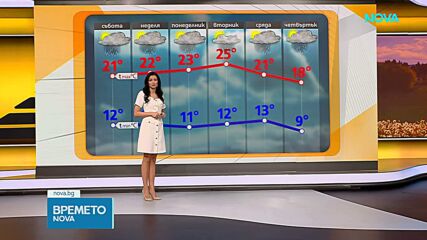 Прогноза за времето (08.05.2026 - сутрешна)