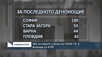 466 са новите слачаи на COVID-19, в болница са 6790