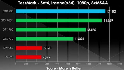 Nvidia Geforce Gtx 980 Video Card - Performance Overview