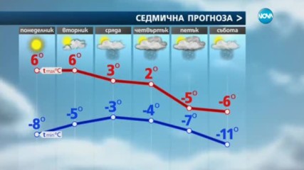 Прогноза за времето (02.01.2017 - сутрешна)