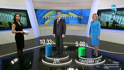 ПРИ НАД 70% ОБРАБОТЕНИ ПРОТОКОЛИ: ГЕРБ-СДС с крехка преднина пред "Има такъв народ"