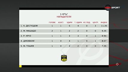 Нападателите на 5-и кръг в efbet Лига