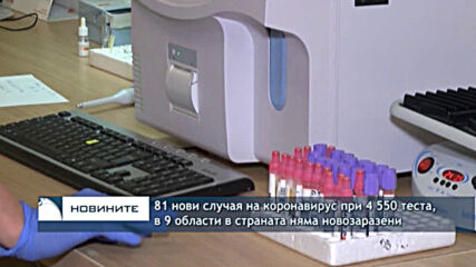 81 нови случая на коронавирус при 4 550 теста, в 9 области в страната няма новозаразени