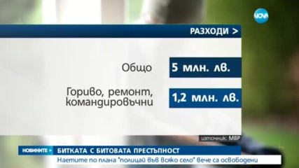 БОРБА С БИТОВАТА ПРЕСТЪПНОСТ: Наетите "полицаи във всяко село" са освободени