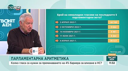 Колко гласа са нужни за преминаването на бариерата от 4% на изборите