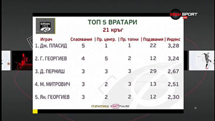 Джони Пласид е номер едно под рамката в 21-ия кръг в efbet Лига