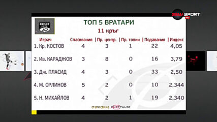 Красимир Костов е вратар №1 на 11-ия кръг на efbet Лига