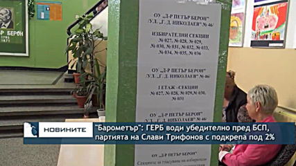 "Барометър": ГЕРБ води убедително пред БСП, партията на Слави Трифонов с подкрепа под 2%