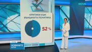 „Галъп интернешънъл болкан“: „Прогресивна България“ запазва високия си ръст на доверие през първите 100 дни управление