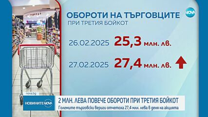 2 млн. лева повече оборот на веригите при третия бойкот