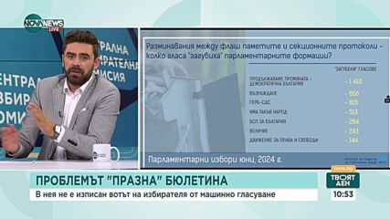 Общественият съвет към ЦИК: Над 4600 повече гласове са отчетени на флашките, отколкото на протоколит