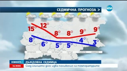 Променливо време през цялата седмица
