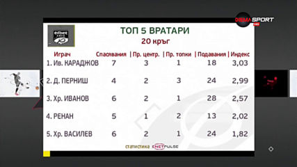 Иван Караджов е №1 при вратарите в 20-ия кръг на efbet Лига