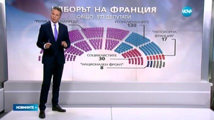 Категорична победа на партията на Макрон във Франция