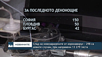 Спад на новозаразените от коронавирус - 298 са новите случаи, при направени 13 279 теста