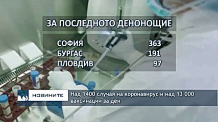 Над 1400 случая на коронавирус и над 13 000 ваксинации за ден