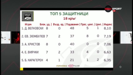 Славия тероризира Топ 5 при защитниците от efbet Лига