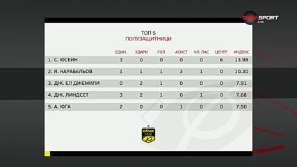 Полузащитниците на 14-и кръг в efbet Лига