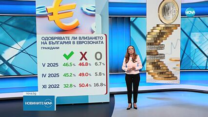 МФ с две проучвания: Над половината българи подкрепят влизането ни в еврозоната