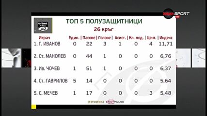 Вижте топ 5 на халфовете от поредния кръг в efbet Лига