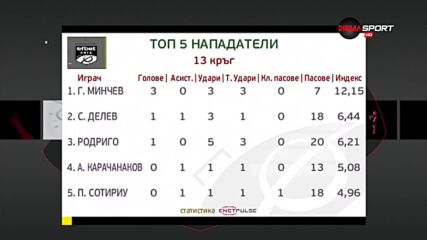 Вижте най-добрите нападатели от 13-ия кръг в efbet Лига