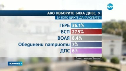 ЕСТАТ: 5 партии и коалиции влизат в НС, ако изборите бяха днес