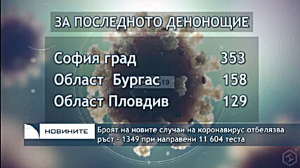 Броят на новите случаи на коронавирус отбелязва ръст - 1349 при направени 11 604 теста