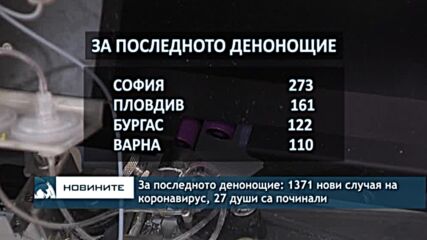 За последното денонощие: 1371 нови случая на коронавирус, 27 души са починали