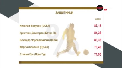 Бодуров прегази конкуренцията си в Първа лига