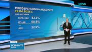Над 1 милион и 250 хиляди българи са ползвали преференциите