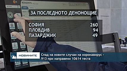 Спад на новите случаи на коронавирус - 913 при направени 10614 теста