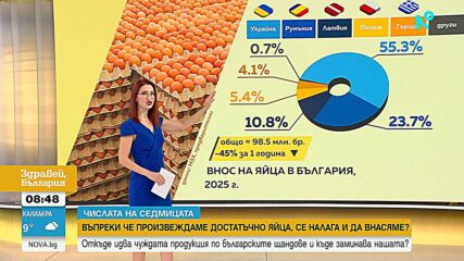 Българинът консумира по 1 яйце на всеки два дни