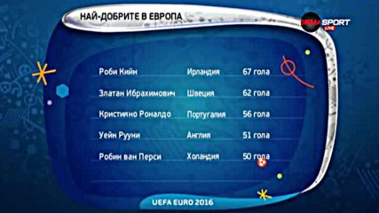 От кого да чакаме попаденията на Евро 2016