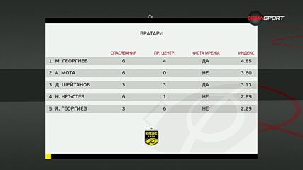 Вратарите на 21 кръг в efbet Лига