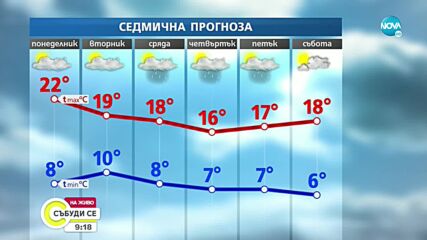 Докога ще продължи лошото време
